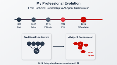 My Professional Evolution: From Traditional Technical Leadership to AI Agent Orchestrator